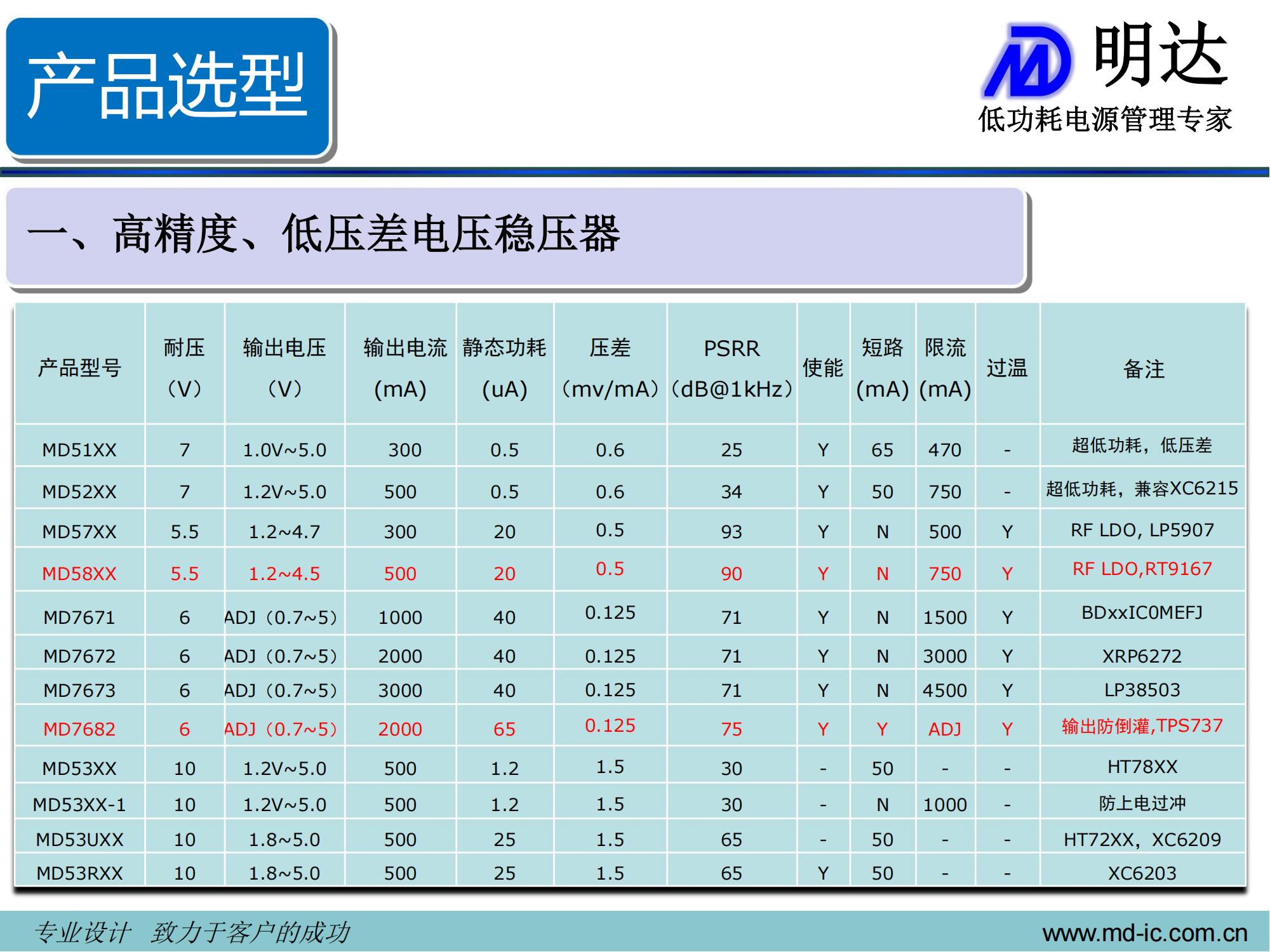 明达微-高精度、低压差电压稳压器（LDO）