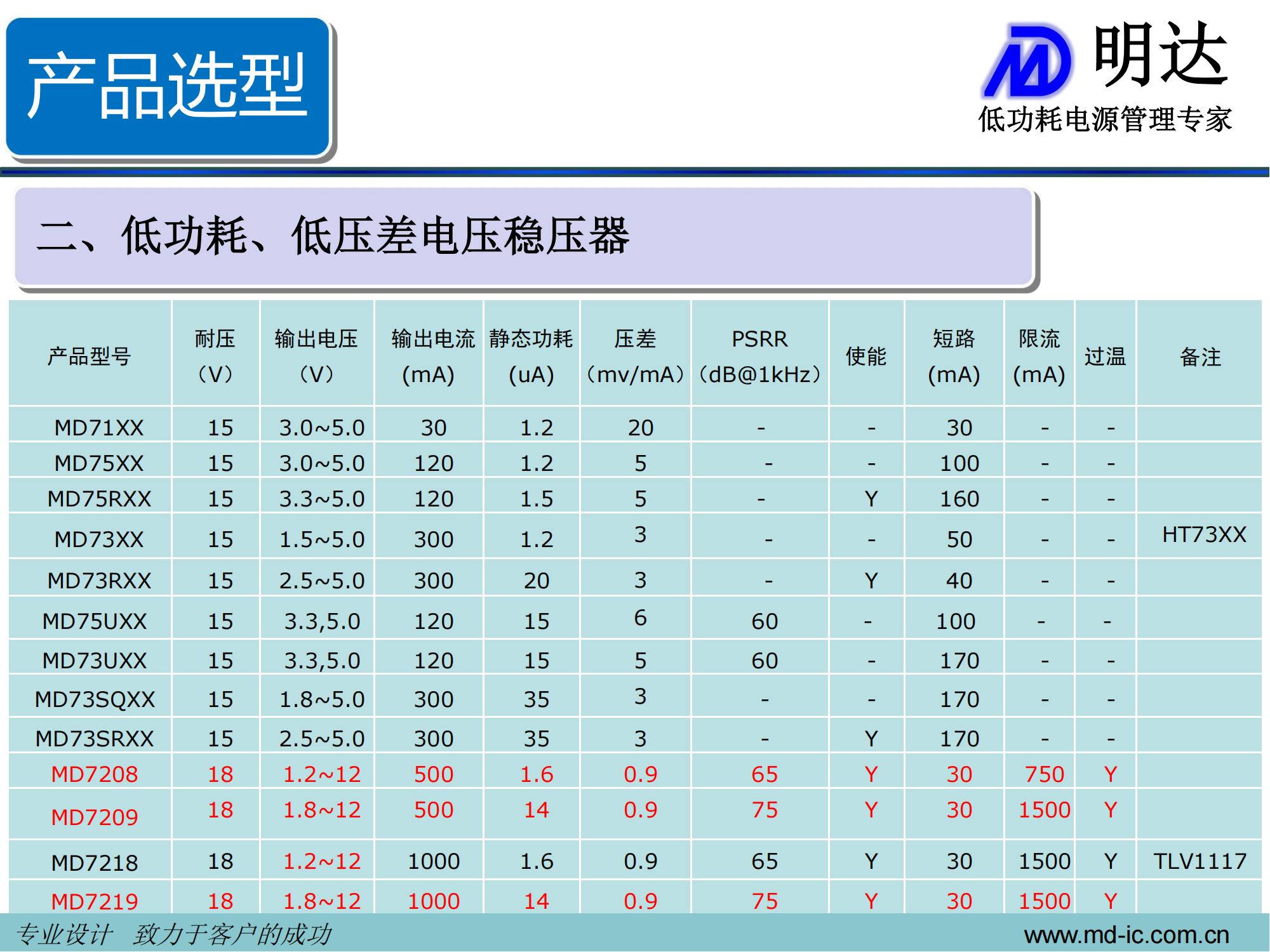 明达微-低功耗、低压差电压稳压器(LDO)